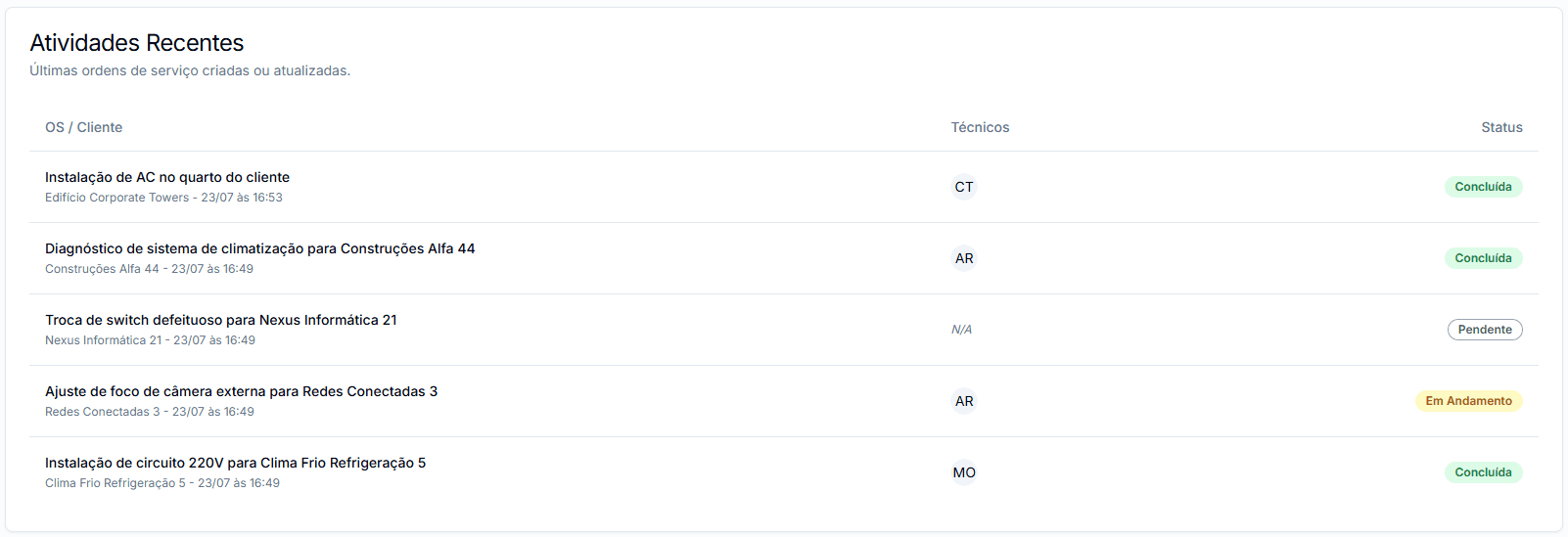 Seção de atividades recentes no dashboard.