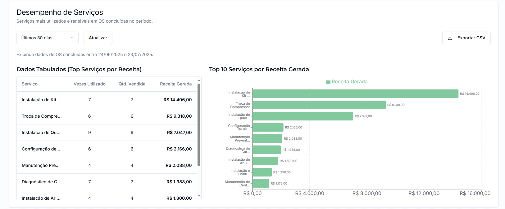 Relatório de desempenho de serviços.