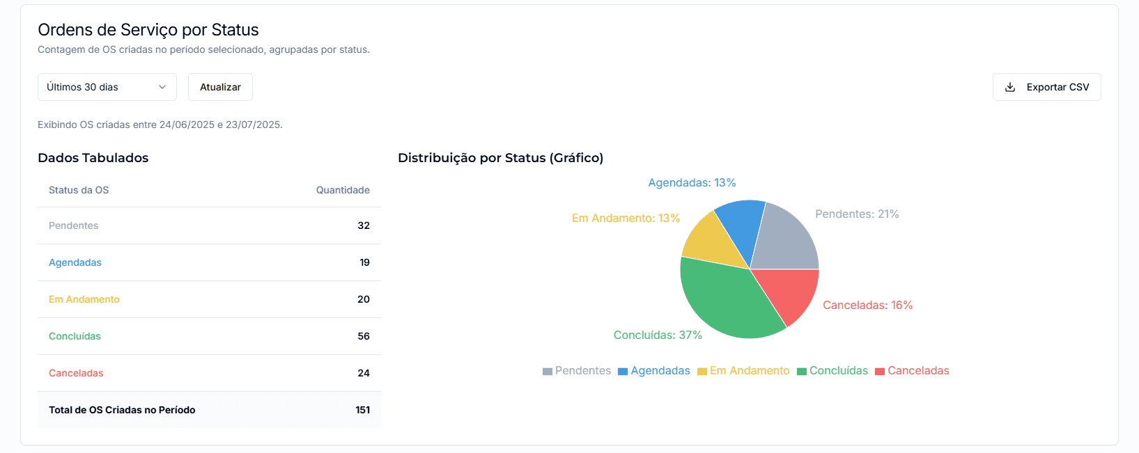 Relatório de OS por status.
