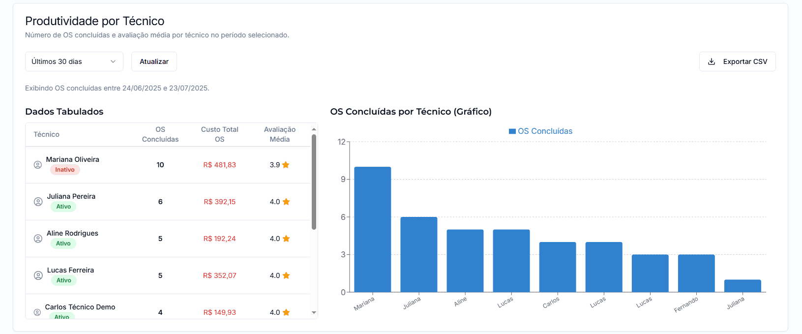 Relatório de produtividade por técnico.